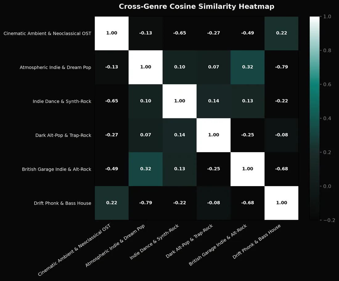 Heatmap of cosine similarity between cluster centres