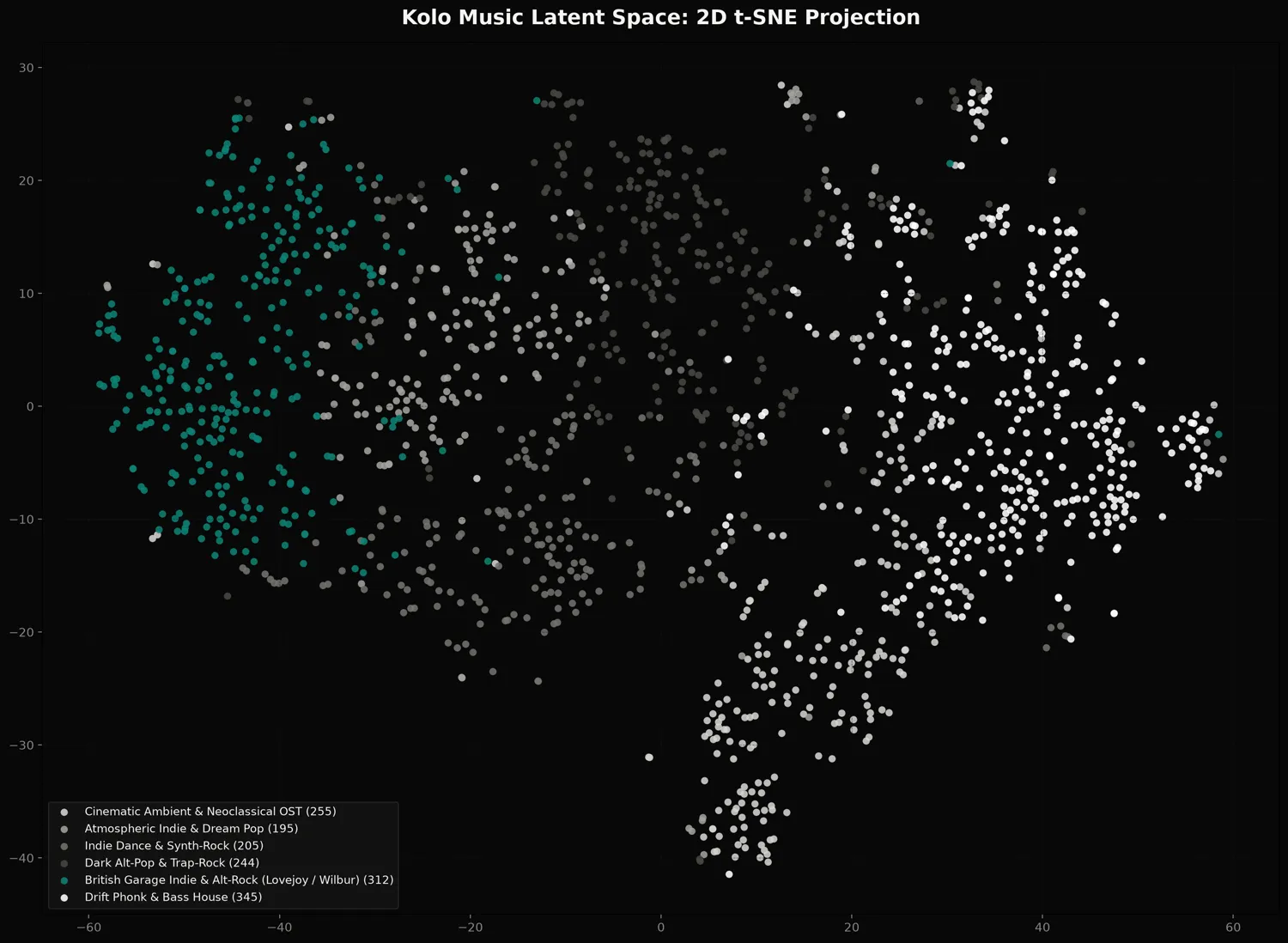 A 2D t-SNE projection of the library, coloured by cluster